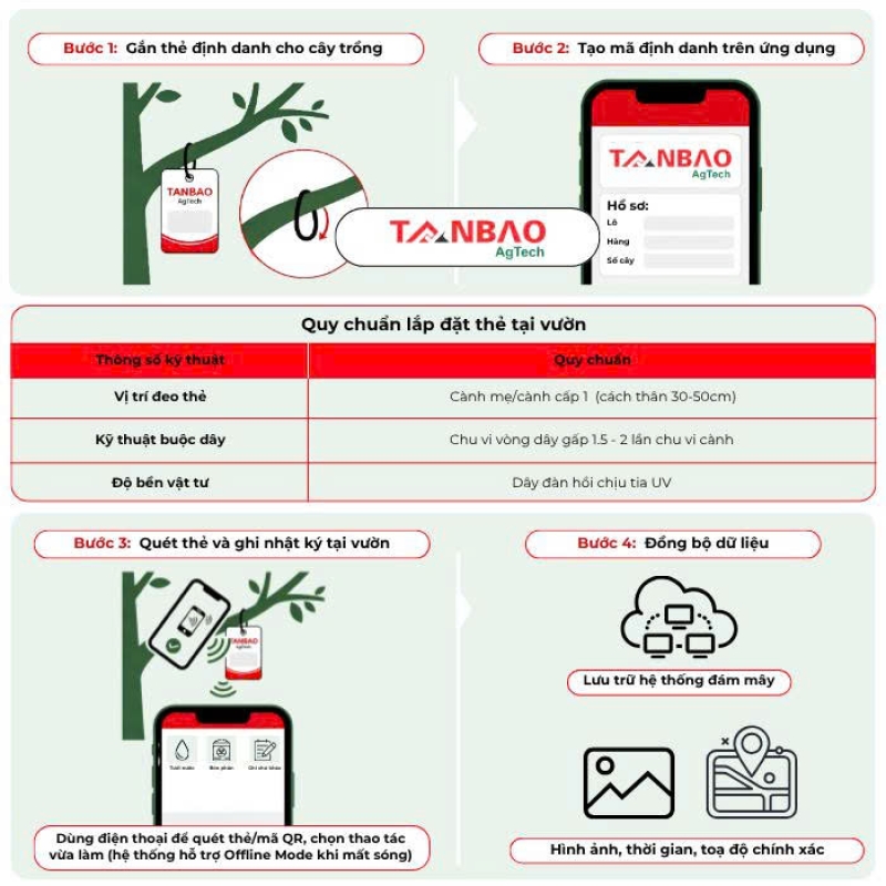 Thẻ định danh cây trồng NFC hoạt động như thế nào?